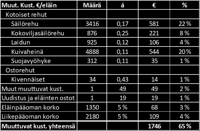Kuiva-ainekiloina tämä tarkoittaa säilörehua 3 416 kiloa kuiva-ainetta, kokoviljasäilörehua 876 kiloa kuiva-ainetta, laidunta 925 kiloa kuiva-ainetta, kuivaa heinää 4 888 kiloa kuiva-ainetta ja