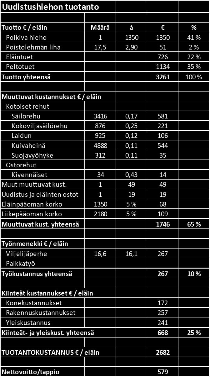 39 (136) TAULUKKO 12. Uudistushiehon tuotantokustannus Pihvivasikkatila 2 on pihvivasikan tuotantoon erikoistunut tila. Tila on luomutuotannossa peltojen ja eläinten osalta.