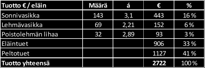 41 (136) räksi tuottoihin tulee 1 127 euroa emolehmää ja sen vasikkaa kohden. Näistä edellä mainituista tuotoista syntyy yhden emolehmä vasikka parin kokonaistuotot vuodessa (taulukko 13).