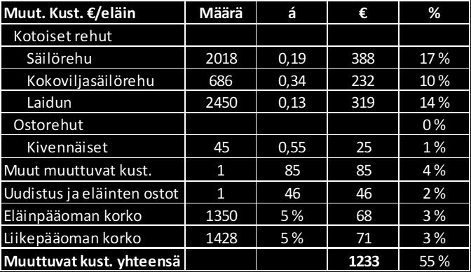 Pihvivasikkatuotannon tuotot Kuten taulukossa 14 näkyy, pihvivasikantuotannossa muuttuvien kustannusten osuus kaikista kustannuksista ovat 55 prosenttia, eli 1 233 euroa.