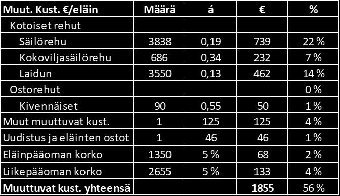 Uudistushiehoa ja sen tuottanutta emoa kohti säilörehua kuluu 3 833 kiloa kuiva-ainetta, kokoviljasäilörehua 686 kiloa kuiva-ainetta ja laidunta 3 550 kiloa kuiva-ainetta.