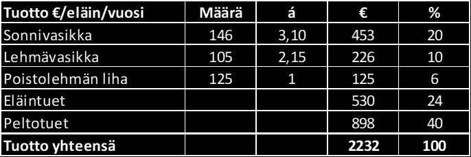 Tuotot yhteensä yhtä pihvivasikkaa ja sen emoa kohden ovat 2 232 euroa, tästä summasta tukien osuus on 64 prosenttia eli 1 428 euroa. TAULUKKO 23.