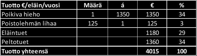 52 (136) tuotos. Näin ollen poistolehmän lihasta saatavat myyntitulot ovat 125 euroa vuodessa.