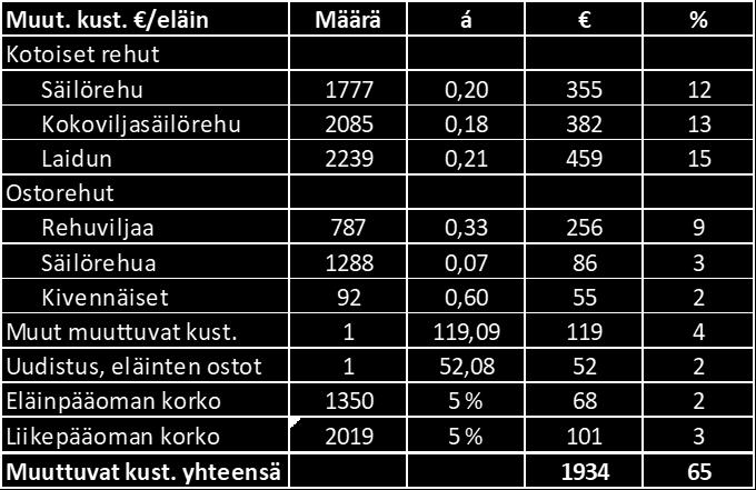 57 (136) TAULUKKO 34. Teurashiehon muuttuvat kustannukset Työkustannus emoa ja teurashiehoa kohden vuodessa on 306 euroa, jolloin yrittäjä tekee työtunteja 19 (taulukossa 35).