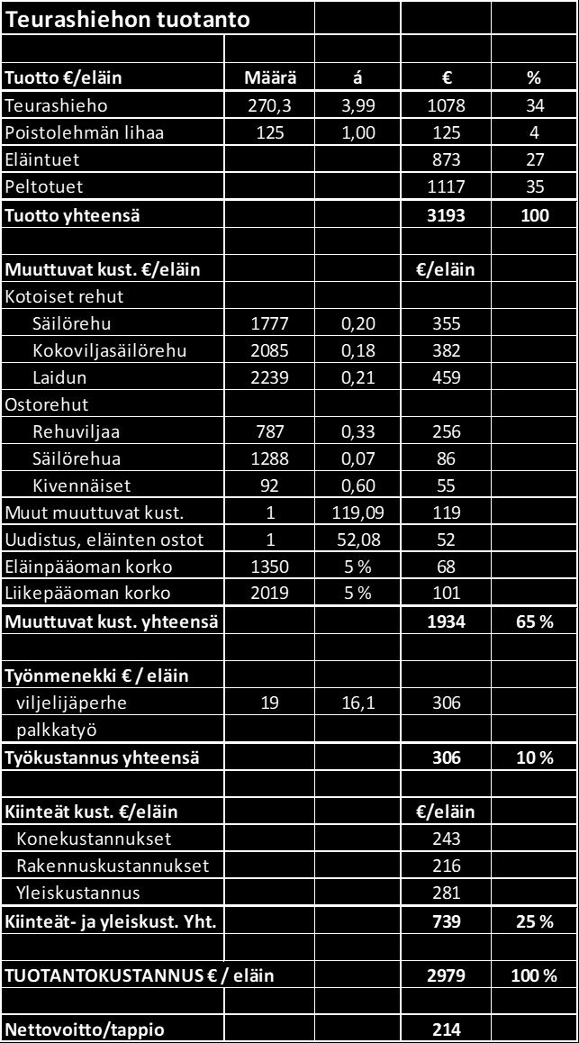 tuotannosta aiheutuvien kustannusten summa.
