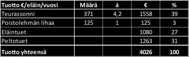 59 (136) Teurassonnintuotannon tuotot (taulukko 38) koostuvat eläinten teuraaksi myynnistä, eläin- ja peltotuista.