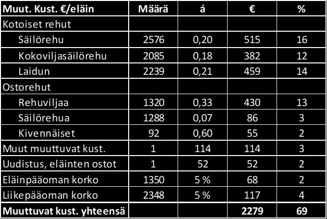 Teurassonnin työkustannus. Työnmenekki /eläin Määrä á Yhteensä % viljelijäperhe 19 16,1 306 Työkustannus yhteensä 306 9 Teurassonnin kiinteät ja yleiskustannukset ovat esitetty taulukossa 41.