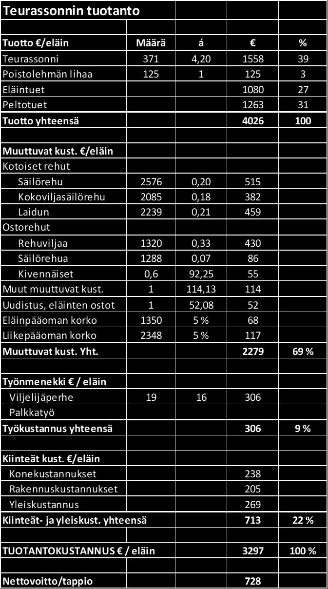 Emoja on 60, teurashiehoja 34 joista osa on ostettuja, uudistushiehoja 8 ja kaksi siitossonnia. Emolehmät ovat rodultaan pääasiassa aberdeen agnuksia.
