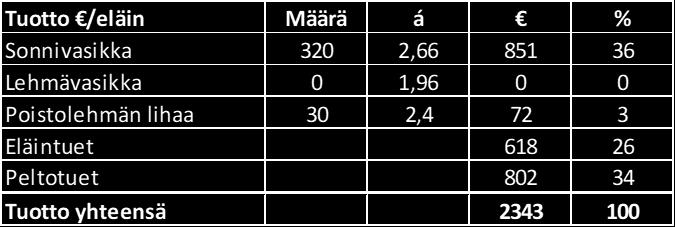 63 (136) ainetta per hehtaari ja laitumella 3 200 kiloa kuiva-ainetta per hehtaari. Eläimille on kaksi tuotantorakennusta emolehmille makuuparsipihatto ja hiehoille kestokuivitettu pihatto.