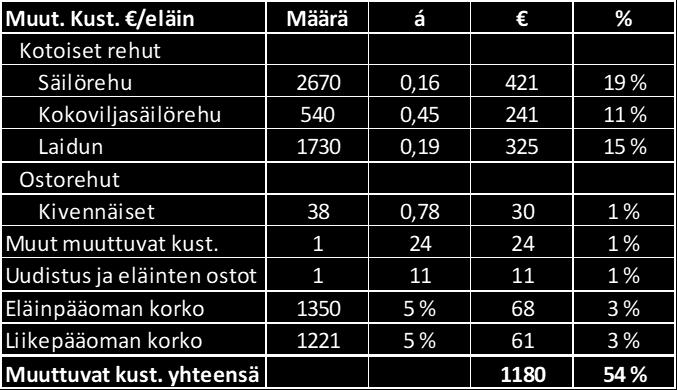 Pihvivasikkatuotannon muuttuvat kustannukset Emo-vasikkaparia (taulukko 45) kohti työtä käytetään tilalla 11,2 tuntia, josta tulee 180 euron kustannus tilalle.