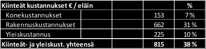 65 (136) TAULUKKO 46. Pihvivasikkatuotannon kiinteät kustannukset Taulukossa 47 on esitetty pihvivasikan tuotantokustannuslaskelma kokonaisuudessaan.