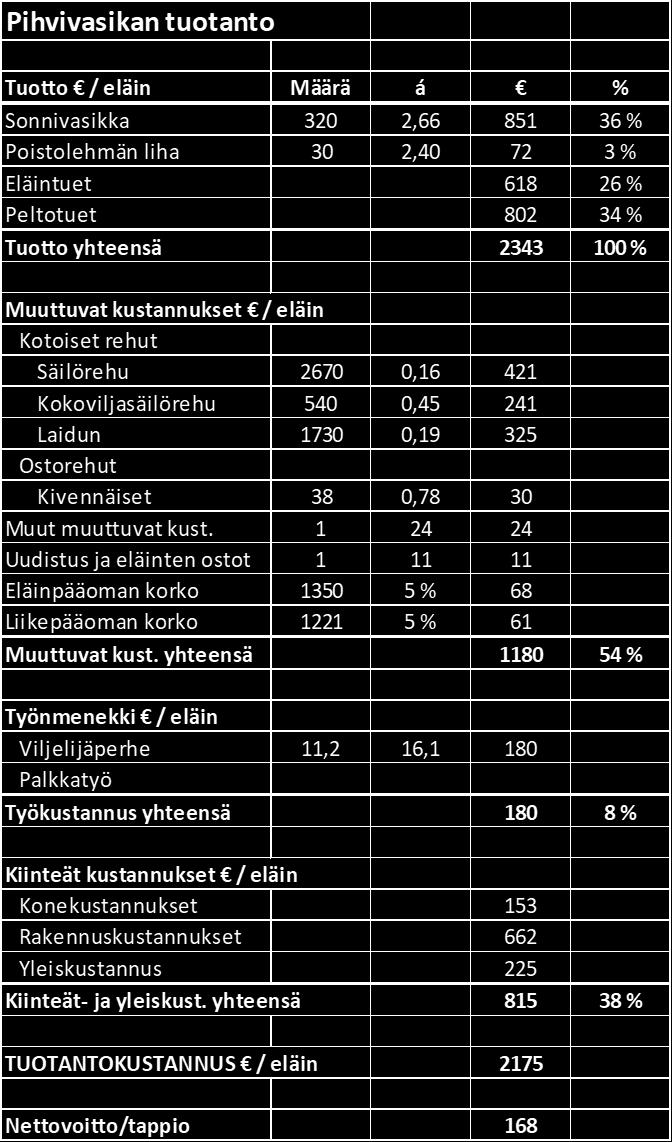66 (136) TAULUKKO 47. Pihvivasikkatuotannon tuotantokustannus Uudistushiehojen tuotot (taulukko 48) tulevat kantavasta hiehosta, poistolehmästä ja pelto- ja eläintuista.