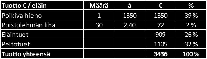 67 (136) TAULUKKO 48. Uudistushiehon tuotot Uudistushiehon muuttuvat kustannukset näkyvät taulukossa 49.