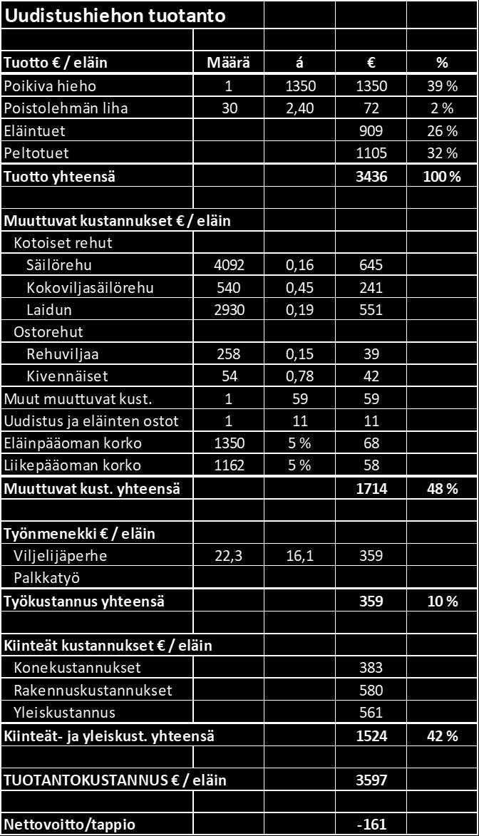 Muita tuottoja ovat poistolehmän liha, eläin- ja peltotuet.