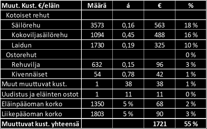 Laitumen kustannus on 325 euroa, mikä on 10 prosenttia. Teurashiehoille ostetaan rehuviljaa ja sen kustannus on 96 euroa, eli kolme prosenttia kokonaiskustannuksista.