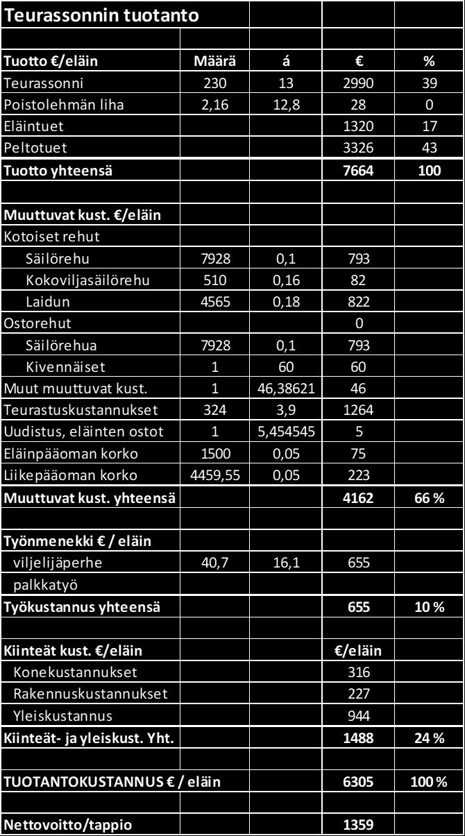 Tässä tulee kuitenkin huomioida, ettei laskelmassa ole mukana lihan myynti ja