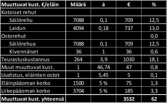 78 (136) TAULUKKO 64. Teurashiehon muuttuvat kustannukset Työmenekki yhtä teurashiehoa kohti on 40,7 tuntia.