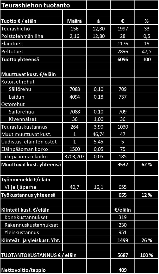 Tästä puuttuvat kuitenkin liha myynti ja markkinointikustannukset, jotka ovat merkittävät. TAULUKKO 67.