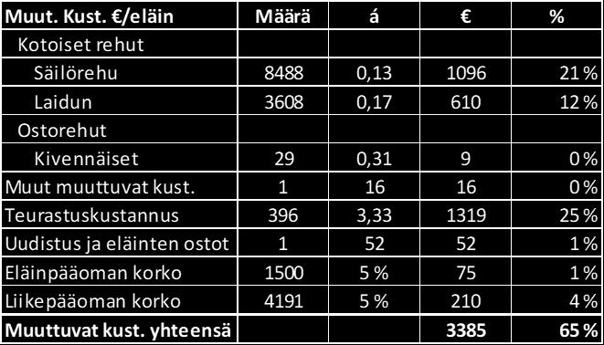 Tämä sisältää eläinten hoidossa käytetyn työajan. Lihojen kuljetusta ja markkinointia tässä ei ole huomioitu.