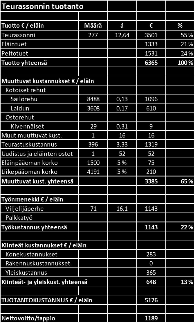 Poistolehmän lihaa ei tässä laskelmassa ole huomioitu, koska tilan tuotantovaihe on alussa, eikä poistoja ole tarvinnut tehdä.