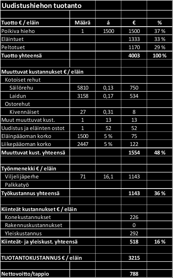 ylämaankarjan tuotannon laskelmat kootusti läpi.