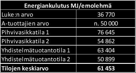 95 (136) TAULUKKO 82. Energiankulutus megajouleina emolehmää kohden vuodessa Heti ensimmäisellä tilalla kävi selväksi, ettei laskennallinen energiamäärä riitä alkuunkaan oikeissa olosuhteissa.