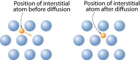 Diffuusiomekanismit Välisijadiffuusio pienemmät atomit voivat diffundoitua