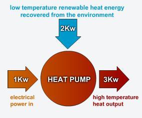 Lämpöpumppujen yhteydessä käytetään termiä lämpökerroin (COP = coefficient of performance). http://www.