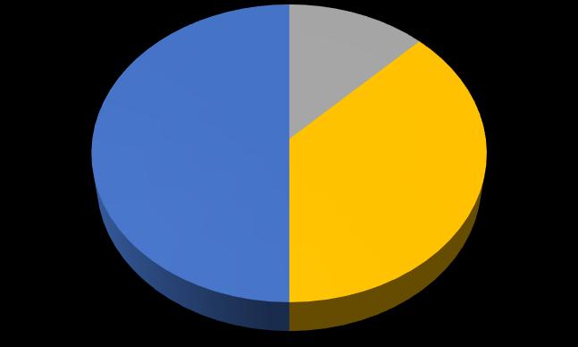 35 Arvoasteikko 1-5 1= en yhtään/huonosti 5= erittäin paljon/erittäin hyvin 0 % 0 % 50 % 12 % 38 % Arvosana 1 Arvosana 2 Arvosana 3 Arvosana 4 Arvosana 5 Kuvio 4.