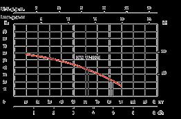 V230 ~ 50 Hz 1,6 3,2 bar Q-maks