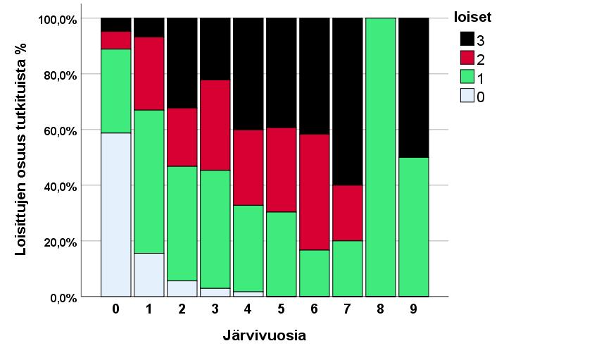 Lokkilapamadon / sukeltajasorsien (Diphyllobothrium - suku) loisrakkulat tarkastettiin asteikolla: 0 = ei loisia, 1 = loisrakkuloita 1-10 kpl, 2 = loisrakkuloita 11-30 kpl ja 3 = loisrakkuloita yli