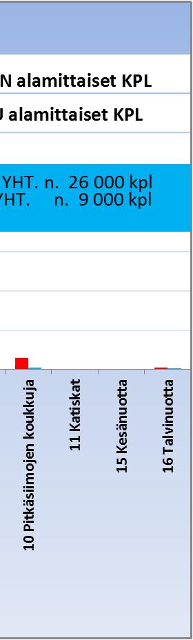 Vetouistelussa ja muussa viehekalastuksessa kuolevuudeksi oletettiin 50 %.