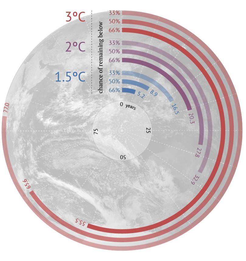 IPCC:n laskema päästöbudjetti on nykymenolla nopeasti kulutettu The Carbon Brief. https://www.