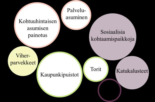 Huoneistoalan koko suhteutettuna asukasmäärään voi näillä alueilla olla suhteellisen pieni, koska alueiden houkuttelevuus syntyy hyvistä joukkoliikenneyhteyksistä, palveluiden läheisyydestä ja