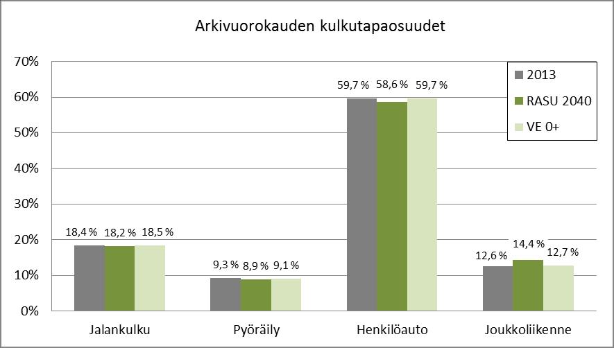 telmään. Siinä bussitarjontaa on kasvatettu maankäytön kehittymisen suhteen.