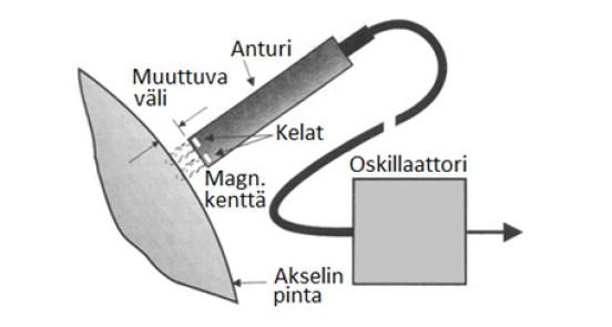 22 4.3 Erilaiset anturityypit Värähtelymittaamiseen käytetään yleensä kolmea erilaista anturityyppiä.