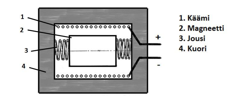 27 Kuva 13. Magneettisen nopeusanturin toimintaperiaate (Nohynek & Lumme 2004, s. 47). Toinen variaatio nopeusanturista on vähän uudempi Doplerin-ilmiöön perustuva laseria käyttävä nopeusanturi.