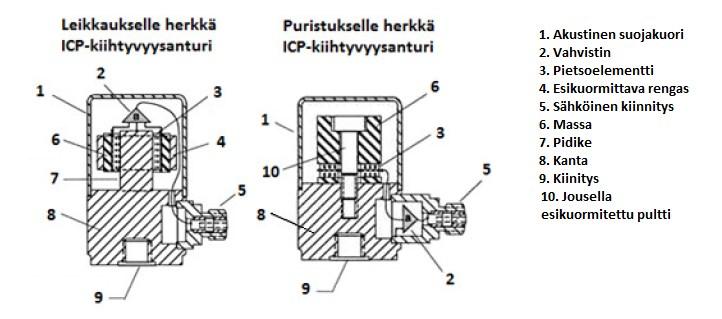 29 jossa F on elementtiin kohdistuva voima, m on kiinnitetty massa ja a on kiinnitetyn massan kiihtyvyys. Voiman F:n yksikkö on N.
