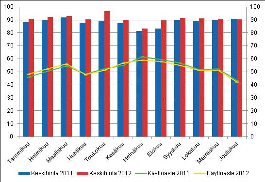 Hotellihuoneiden kuukausittainen käyttöaste ja keskihinta Yöpymisten kokonaismäärä kaikissa majoitusliikkeissä kasvoi 1,6 prosenttia tammi-joulukuussa 2012 Vuonna 2012 Suomen majoitusliikkeissä