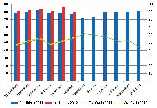 Hotellihuoneiden kuukausittainen käyttöaste ja keskihinta Tammi kesäkuussa 9,5 miljoonaa yöpymisvuorokautta Matkailijoiden yöpymisiä kirjattiin majoitusliikkeissä tammi-kesäkuussa 2012 9,5 miljoonaa,