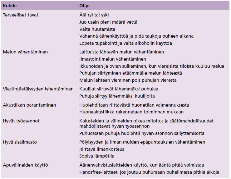10 2.2 Ääniergonomia eli äänentuoton laadun tarkkailu ja hoito ovat osa äänihäiriöiden ehkäisyä ja hoitoa.