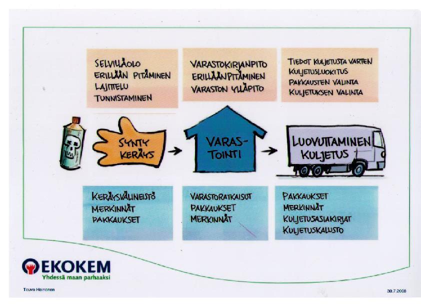 Ongelmajätteen alkulähde on