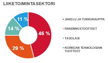 TYÖNTEKIJÄÄ YLI 100 KANSALLISUUTTA TOIMINTAA