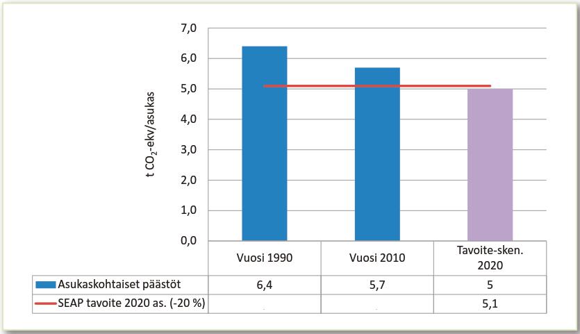 KUVA 2 Asukaskohtaiset päästöt vuosina 1990 ja 2010 sekä tavoite (8, s.