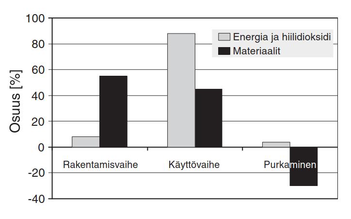 4 KIINTEISTÖN KÄYTTÖÖNOTTO Suurin energiankulutuksen säästöpotentiaali on rakennuksen käyttövaiheessa.