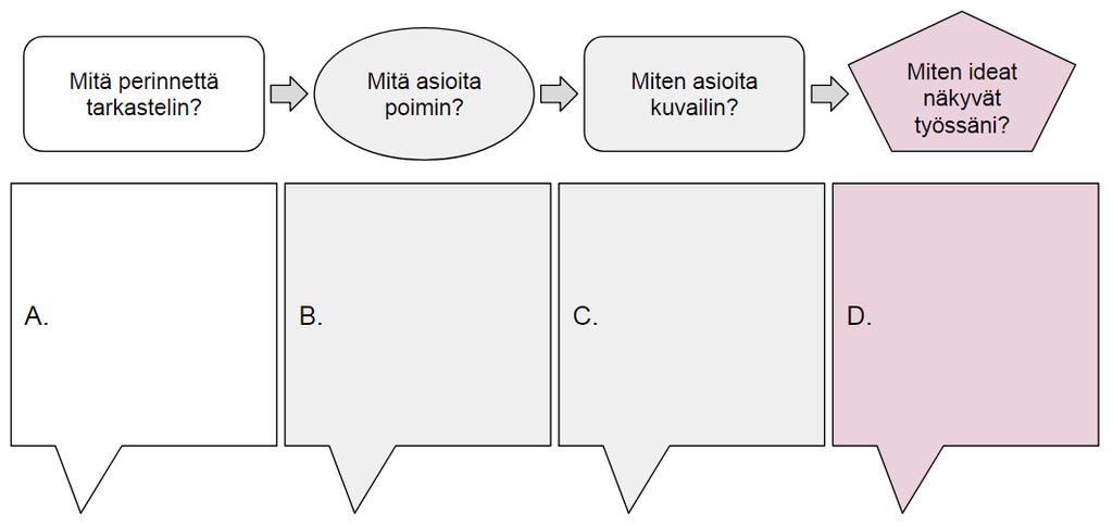 5 Arviointi Tutkaile täydentämääsi tehtävää ja valmistamaasi tuotetta. Kirjoita alla oleviin laatikoihin, kuinka työstit ideaasi eteenpäin. A. Mitä perinnettä tarkastelit?