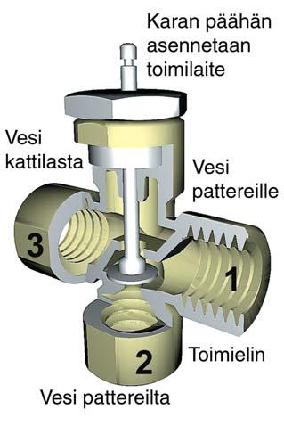 24 Talotekniikan säätöautomatiikan osia Toimielin, venttiili tai säätöpelti Säätöpelti