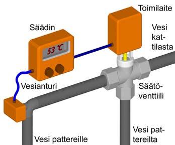 30 Säätö Talotekniikan LJ-lämmönsäätö F JE= = JK HE F A I E JEL = I JK I EJJ= = EJA Anturi ) JK HEA A A JJE 8 EHJ= D @ A 7 E = = JK HE 6-6 + 6-6 E E JJ HE 6 E EA E 6