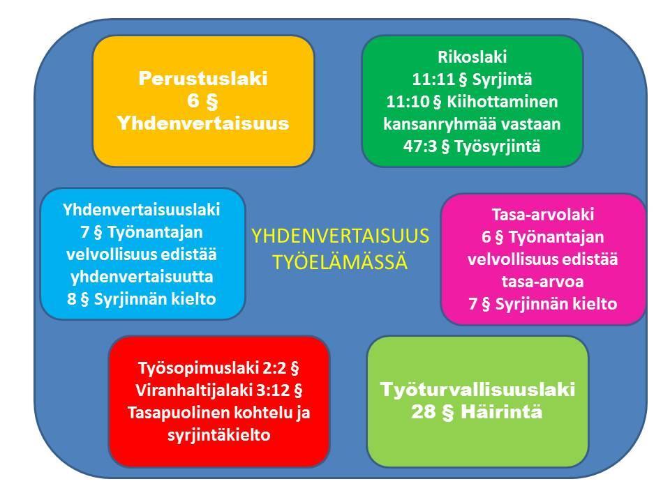 1.2 Keskeistä lainsäädäntöä Perustuslaki 6 Yhdenvertaisuus: Ketään ei saa ilman hyväksyttävää perustetta asettaa eri asemaan sukupuolen, iän, alkuperän, kielen, uskonnon, vakaumuksen, mielipiteen,