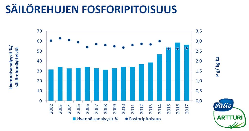 Valion säilörehuanalyysit